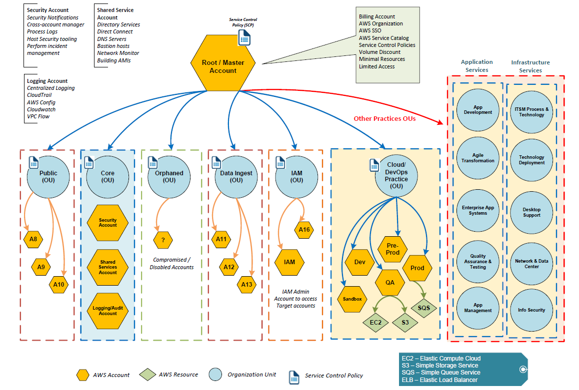 AWS Cloud migration diagram